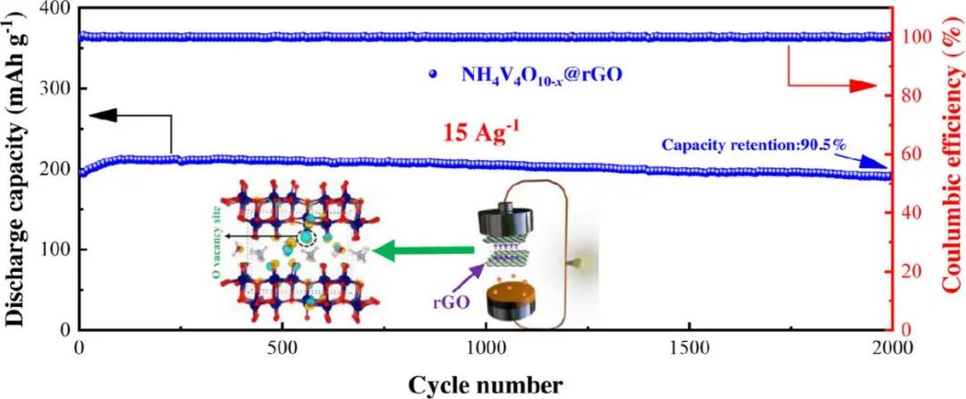 徐峰/朱凯/胡方EnSM: 高能锌离子电池NH4V4O10正极的缺陷和表面工程