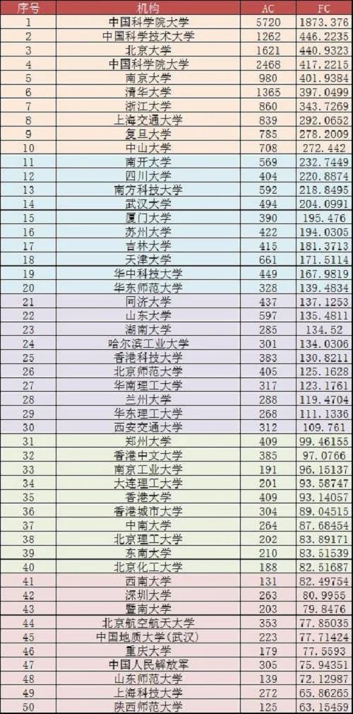 全球大学/机构最新学术排名，中科院仍蝉联多个学科第一！南方科技大学表现亮眼