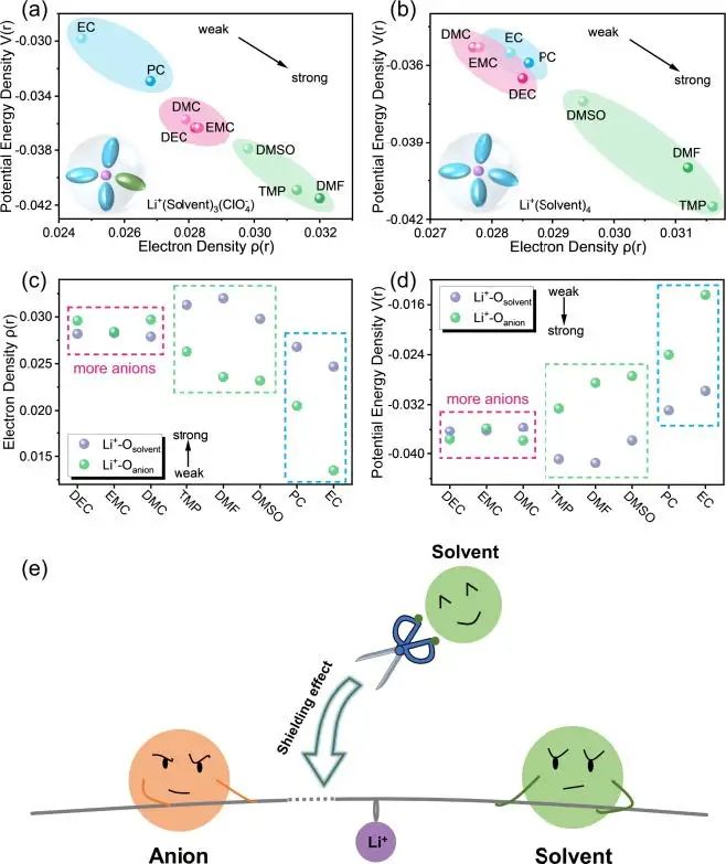 ​武大曹余良/方永进Angew：溶剂的溶剂化能力与电解液溶剂化结构的相关性