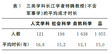 怎样成为长江学者？1957位长江学者成长特征分析