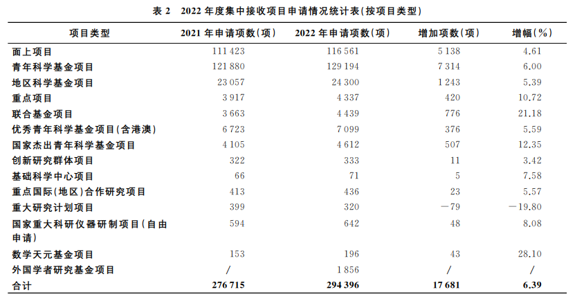 2022国自然放榜在即：1569项不予受理！医学部申请占比近30%