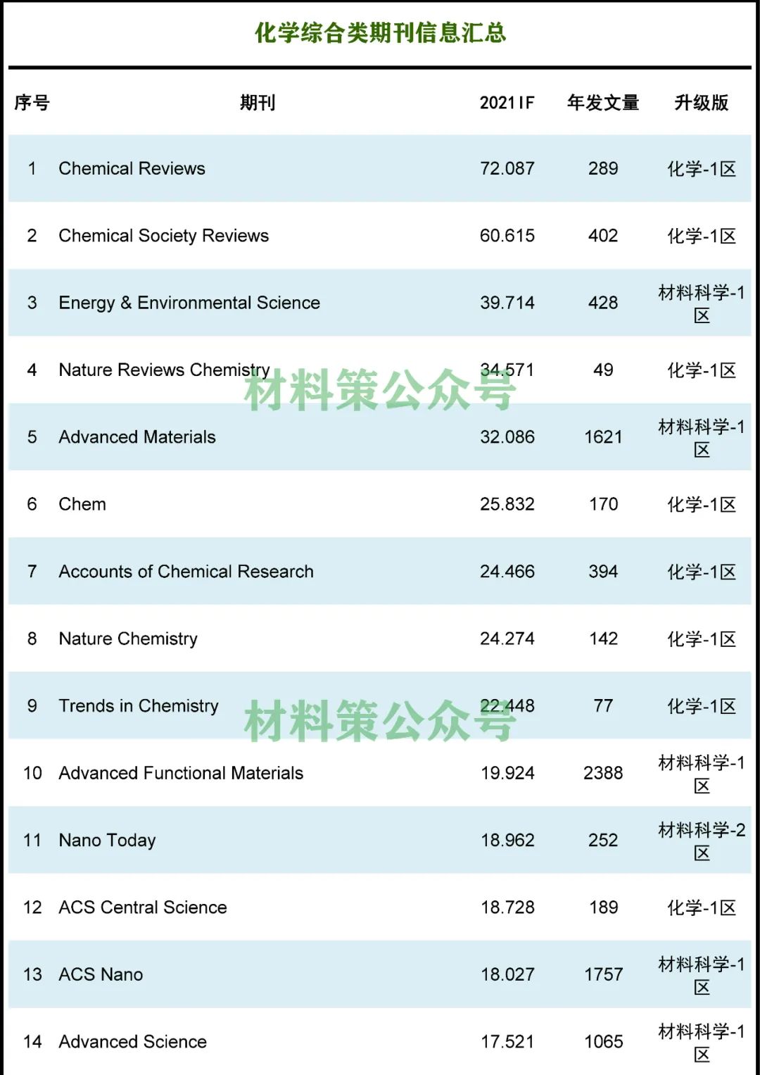 最高影响因子72.807，化学综合类期刊全汇总！