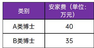 某高校公示拟聘用人员信息，多为大龄“双非”土博，好像也没那么卷，学校还提供房子……