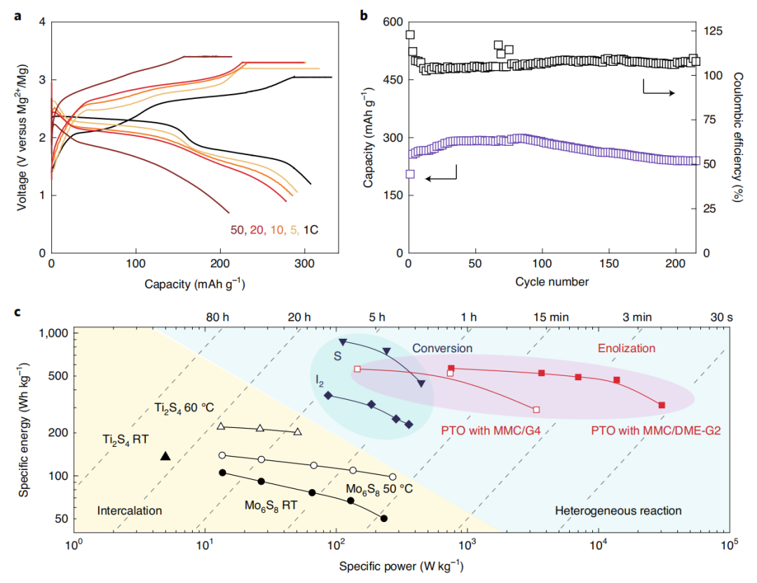 性能大突破，镁电登顶Nature Energy！