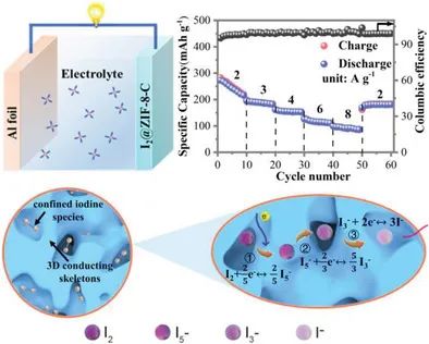 支春义/李洪飞Small Methods: 限制碘转化化学实现高倍率水系铝离子电池