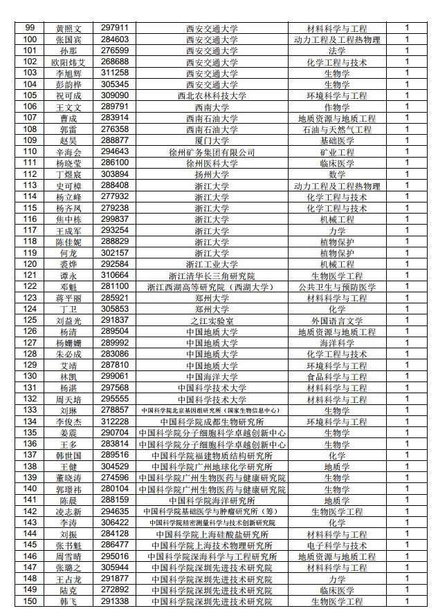 3882人！中国博士后科学基金第71批面上资助拟资助人员名单公示（附完整名单）