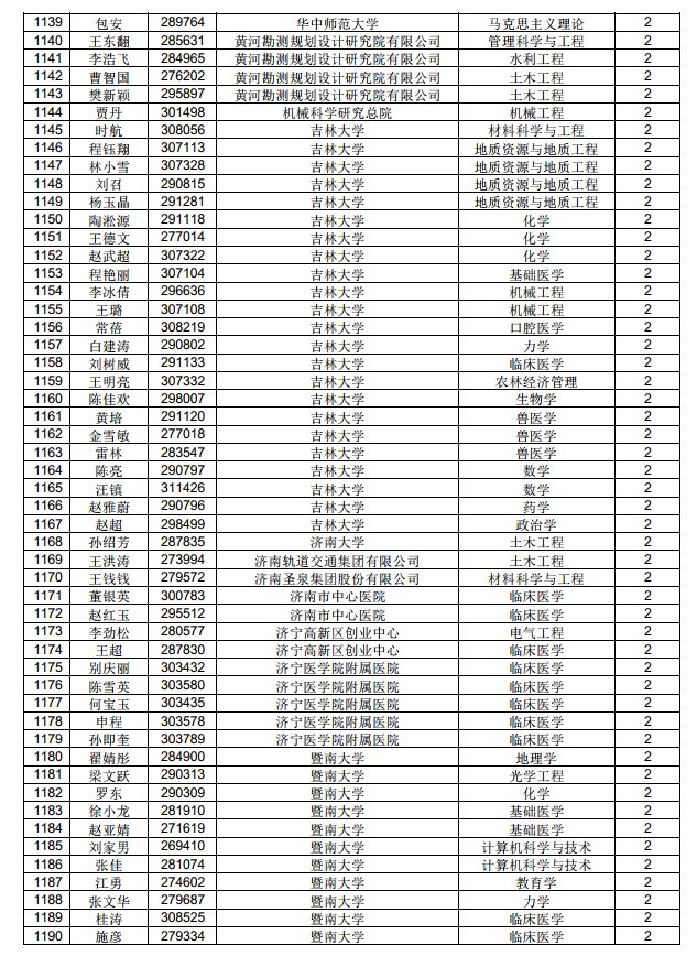 3882人！中国博士后科学基金第71批面上资助拟资助人员名单公示（附完整名单）