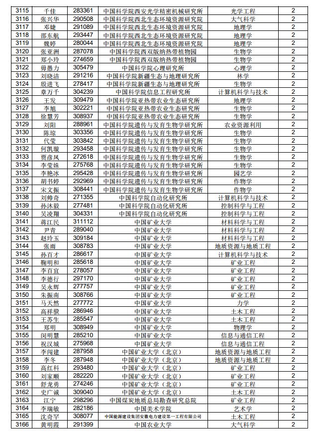 3882人！中国博士后科学基金第71批面上资助拟资助人员名单公示（附完整名单）