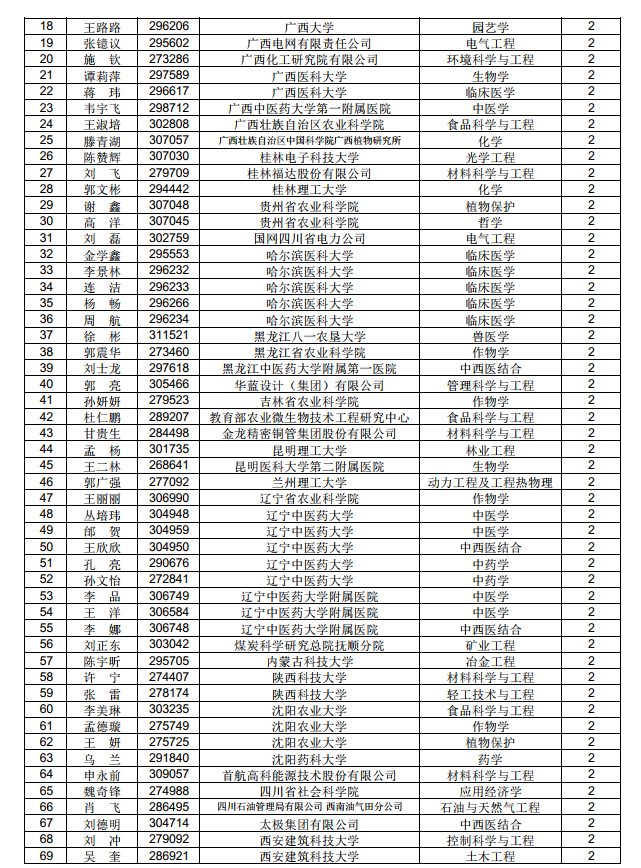 3882人！中国博士后科学基金第71批面上资助拟资助人员名单公示（附完整名单）