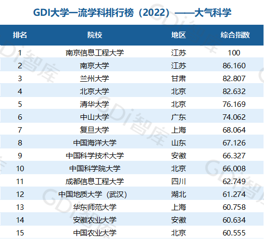 2022中国大学一流学科排名出炉：清华、北大、人大排名第一的学科居前三！