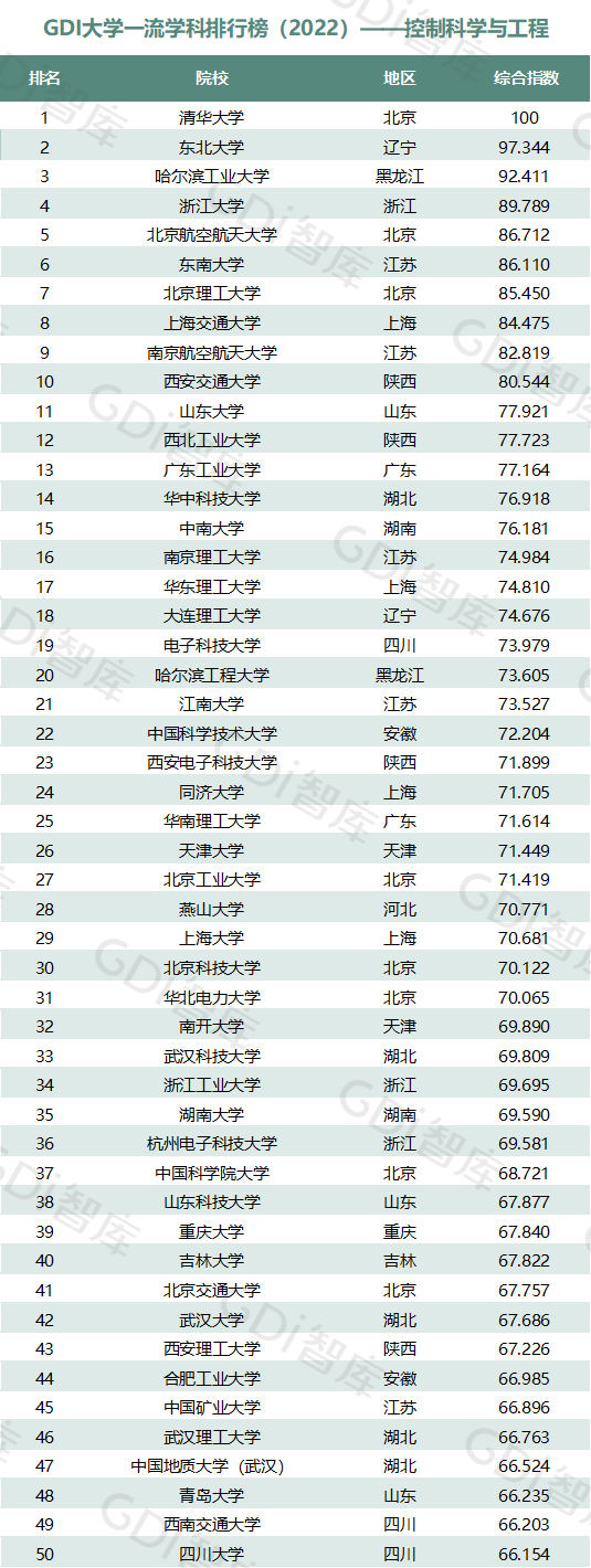 2022中国大学一流学科排名出炉：清华、北大、人大排名第一的学科居前三！