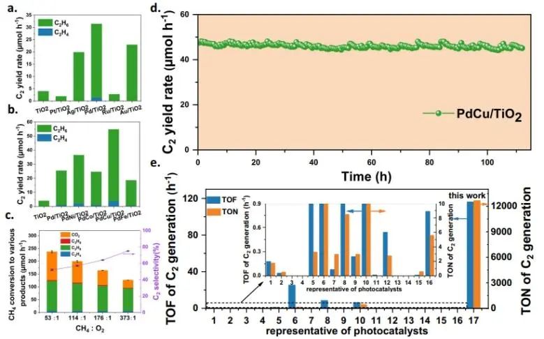 ​唐军旺Nature子刊：PdCu纳米合金修饰TiO2，实现在流动池中选择性甲烷氧化偶联