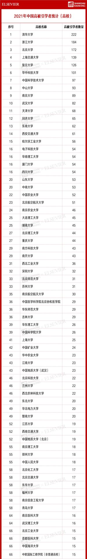 4701人入选！2021“中国高被引学者” 榜单发布