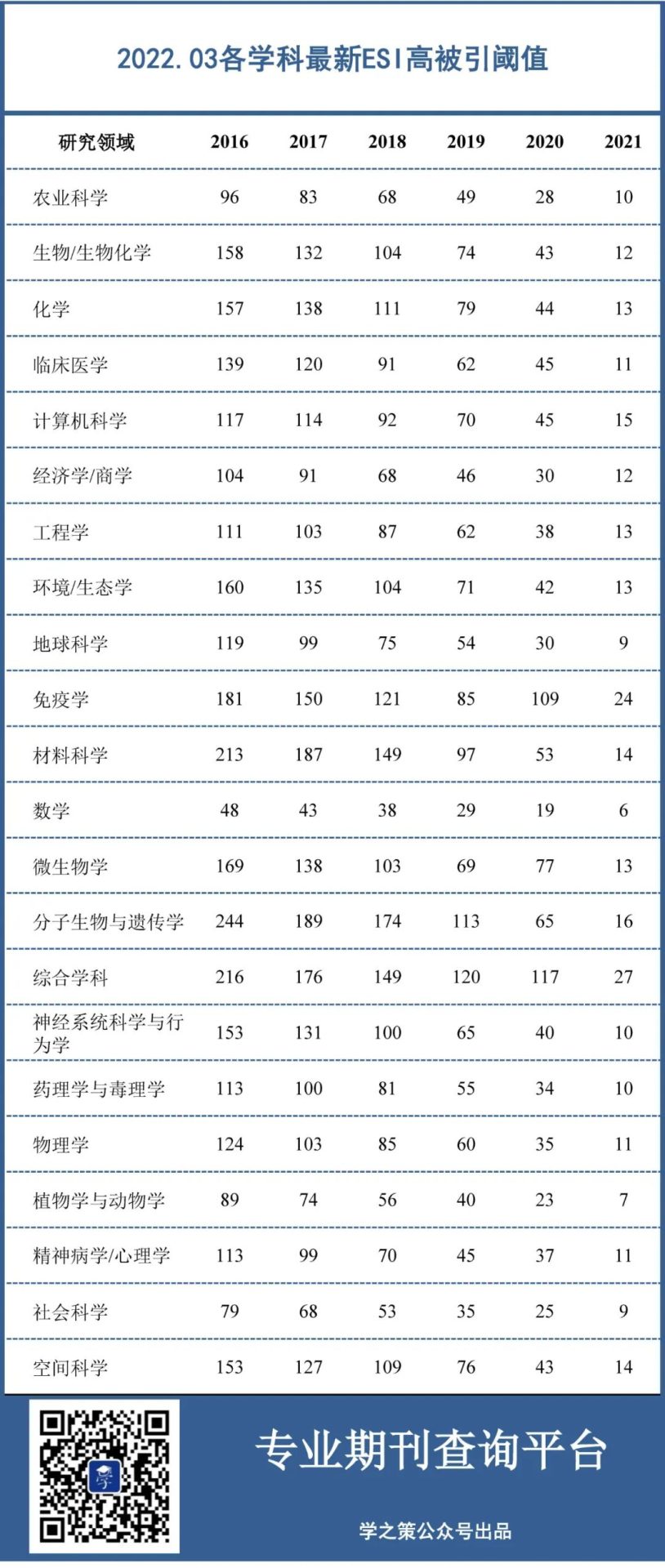 被引多少次才能成为高被引？最新ESI高被引论文阈值发布！