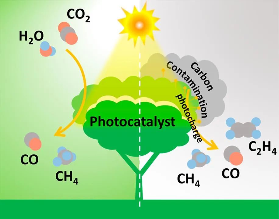 魔法又来？光催化CO₂还原：没有CO₂，也能得到CO、甲烷、乙烯？？