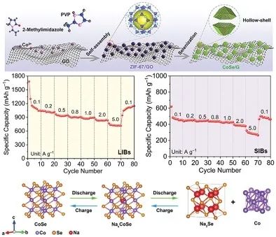 陈人杰/谢嫚Small: 用于高性能储锂/钠的石墨烯包裹的硒化钴空心多面体