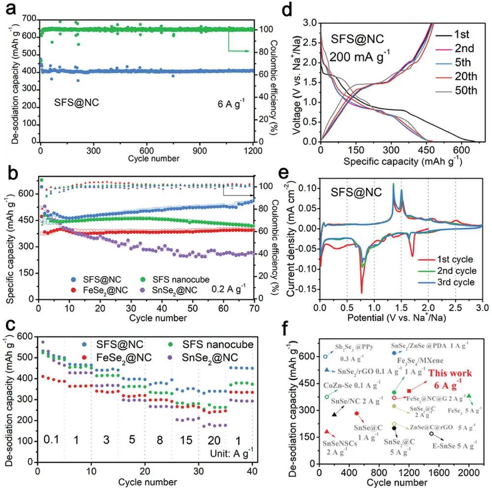 上交杨军Smalll Methods: N掺杂C封装的SnSe2/FeSe2纳米立方体实现超高速率稳定的钠离子存储