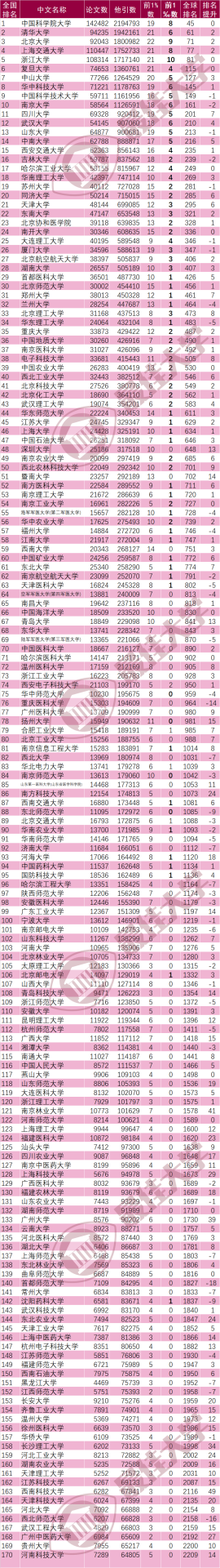 最新：ESI大学及化学、材料学科排行榜发布！