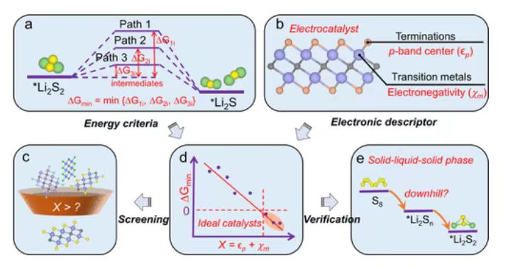 【纯计算】JACS：MXenes增强锂硫电池硫还原的有效筛选描述符