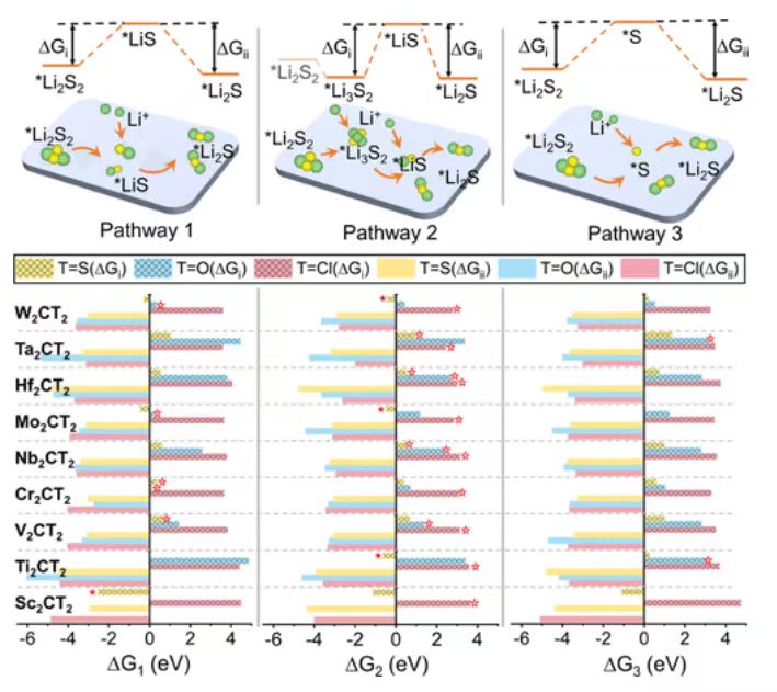 【纯计算】JACS：MXenes增强锂硫电池硫还原的有效筛选描述符