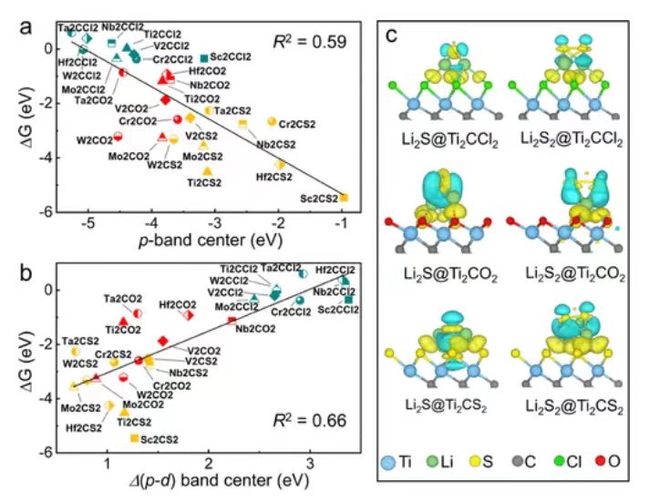 【纯计算】JACS：MXenes增强锂硫电池硫还原的有效筛选描述符