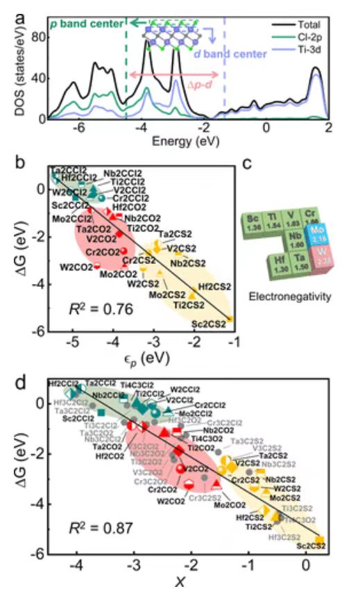 【纯计算】JACS：MXenes增强锂硫电池硫还原的有效筛选描述符