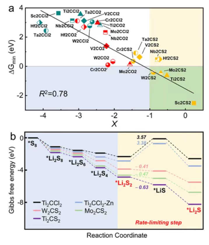 【纯计算】JACS：MXenes增强锂硫电池硫还原的有效筛选描述符