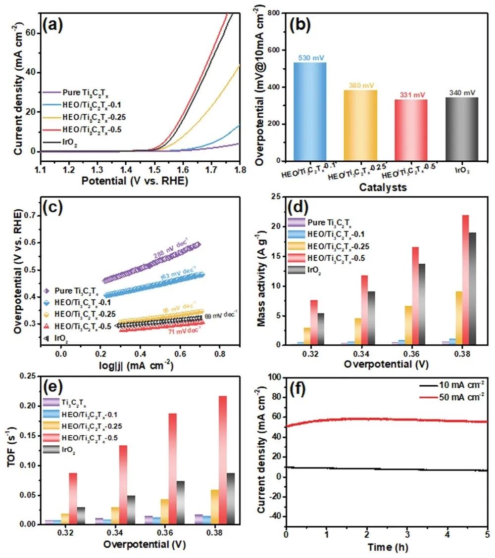 ​Small：快速微波加热策略助力高熵氧化物实现稳定的光电化学析氧