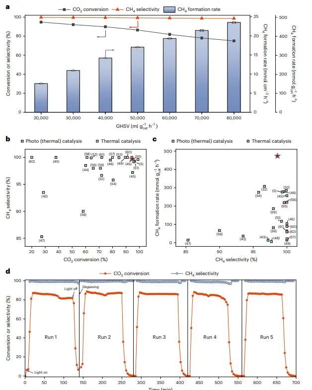 ​南大Nat. Catal.：Au接枝Ce0.95Ru0.05O2固溶体，低温下有效增强光驱动CO2甲烷化