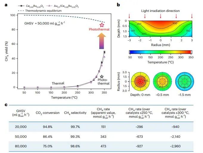 ​南大Nat. Catal.：Au接枝Ce0.95Ru0.05O2固溶体，低温下有效增强光驱动CO2甲烷化