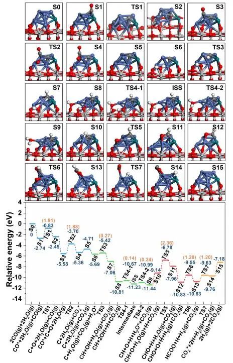 ​北化工Nature子刊：乙醇蒸汽重整中的强双金属-载体相互作用