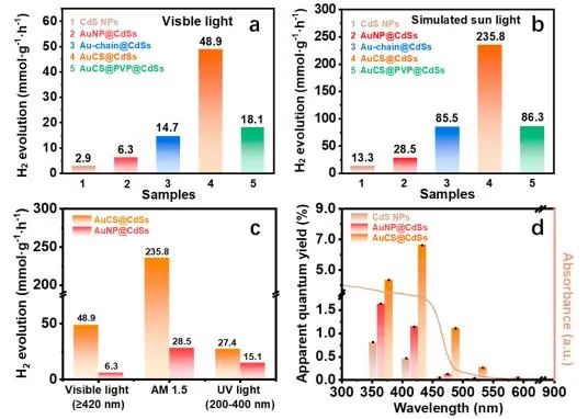 ACS Nano：合成无表面活性剂Au-CdS，实现广谱光催化析氢