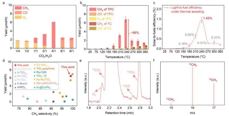 ​催化顶刊集锦：JACS、Nature子刊、EES、ACS Catal.、AFM、ACS Nano等