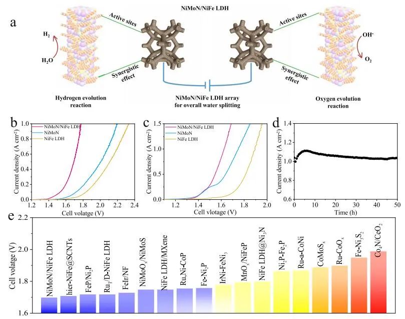 侯军刚/高峻峰Nature子刊：NiMoN/NiFe LDH在大电流密度下高效OER