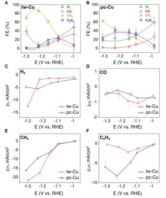 JACS：引入纳米孪晶界，促进Cu高选择性电化学CO2还原制甲烷