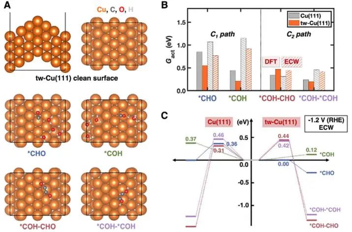 JACS：引入纳米孪晶界，促进Cu高选择性电化学CO2还原制甲烷