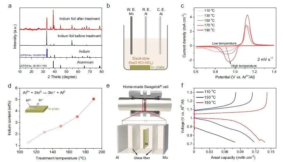 北大庞全全Nature子刊：超快充电、长寿命熔盐铝电池