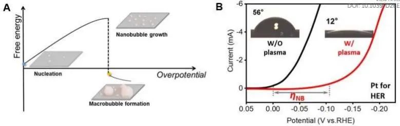 孙晓明/李晖/罗亮EES：探究电催化HER初始阶段界面纳米气泡的生长机制
