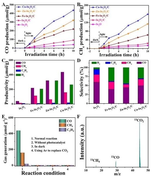 北化工JMCA：调整In2O3/C的电子结构以增强其光催化CO2还原能力