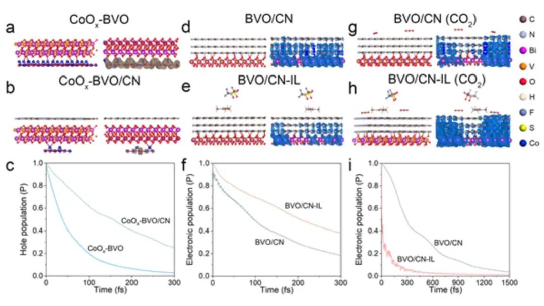 Adv. Mater.：CoOx-BVO/CN-IL实现高选择性CO2还原