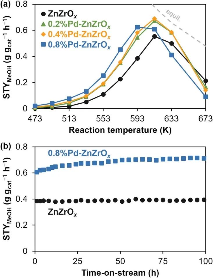 Appl. Catal. B.：Pd原子促进ZnZrOx固溶体催化剂助力CO2加氢制甲醇