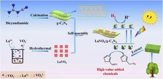 李长明/胡俊蝶Nano Energy: 一石二鸟！2D/2D LaVO4/gC3N4用于同时高效光催化HER与生产糠醛