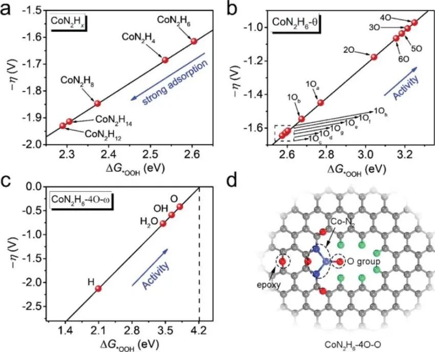 费慧龙/叶龚兰/赵双良AFM: 高选择性，高活性。低配位Co-N-C用于高效电催化H2O2生产