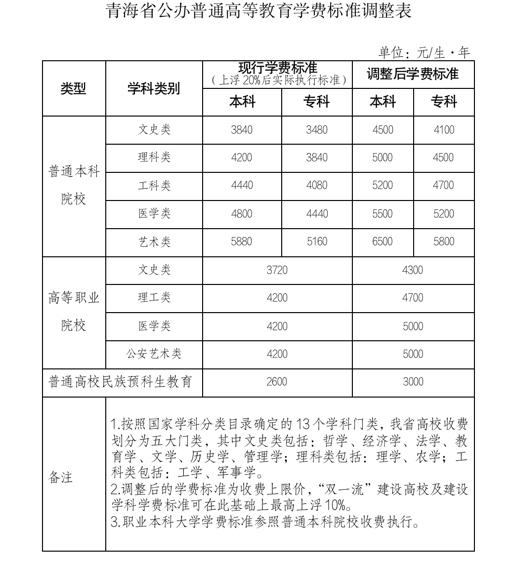 官方发文：学费上涨！