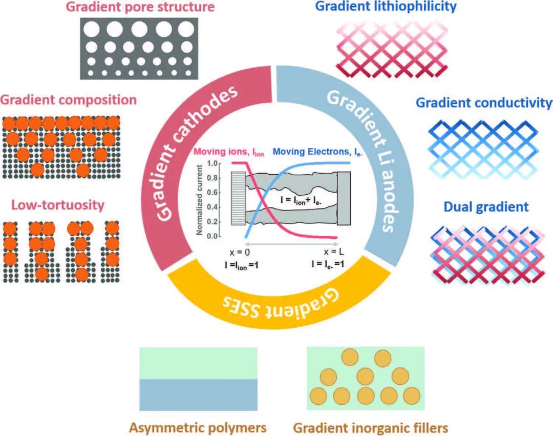 余桂华/王焕磊等AM：正负极/电解质的梯度设计实现高比能大功率锂电池！