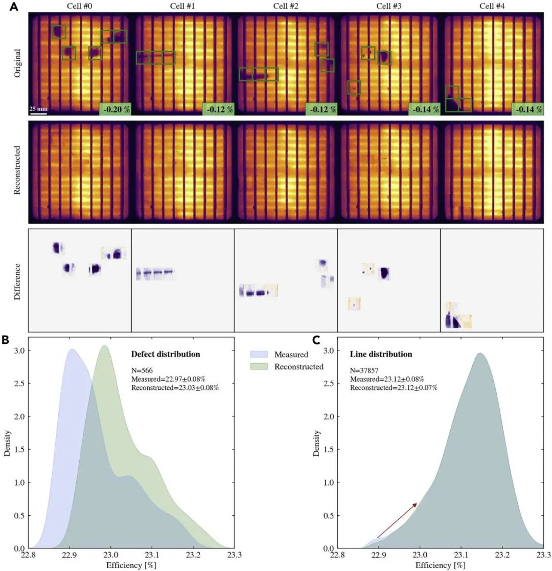 Joule: 深度学习基于发光图像自动分析太阳能电池效率损失！