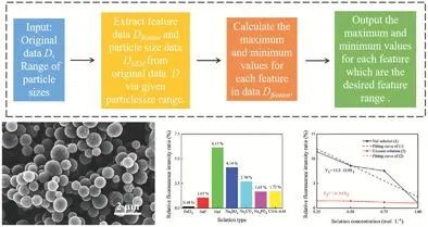 清华大学Small Methods: 机器学习辅助可控合成不同尺寸的Eu-MOFs