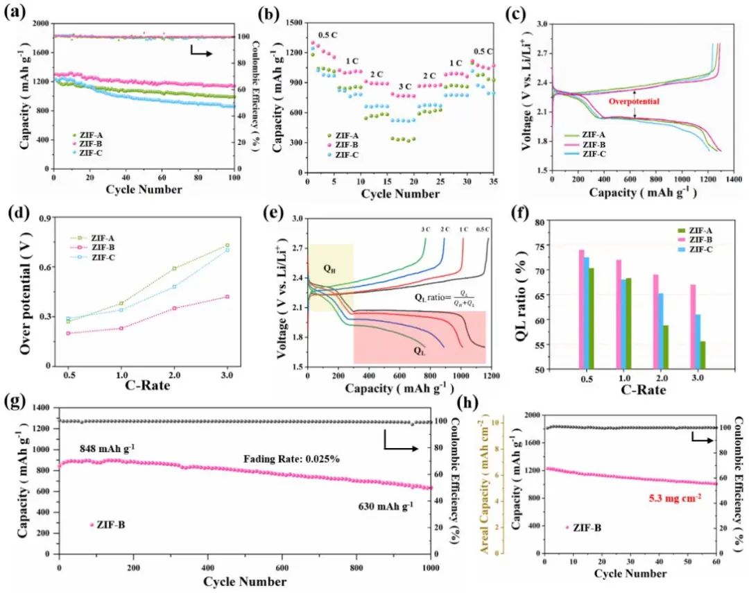 麦立强/许絮/常刚刚Nano Energy：双金属ZIF改性隔膜实现1000圈循环锂硫电池！