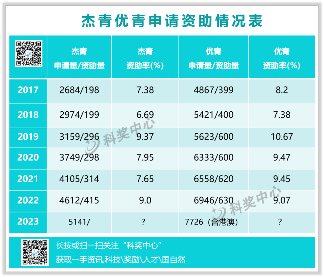 2023年优青、杰青项目申请量创新高，增幅达8.83%、11.47%