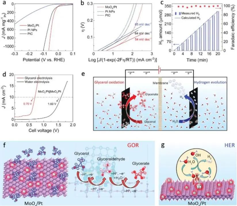 斯德哥尔摩大学Small：MoOx/Pt用于高效电催化GOR和HER